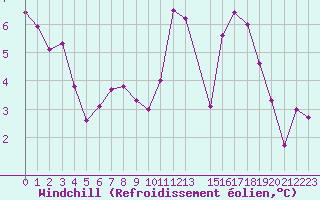 Courbe du refroidissement olien pour Saint-Auban (04)