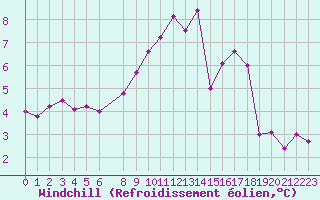 Courbe du refroidissement olien pour Claremorris