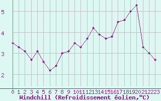 Courbe du refroidissement olien pour Michelstadt-Vielbrunn