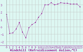Courbe du refroidissement olien pour Kleine-Brogel (Be)