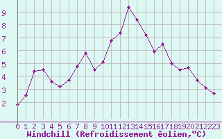 Courbe du refroidissement olien pour Quedlinburg