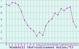 Courbe du refroidissement olien pour Bruxelles (Be)