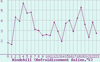 Courbe du refroidissement olien pour Loppa