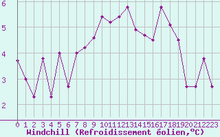 Courbe du refroidissement olien pour Pully-Lausanne (Sw)