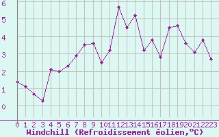 Courbe du refroidissement olien pour Storforshei