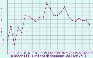 Courbe du refroidissement olien pour Grenoble/St-Etienne-St-Geoirs (38)