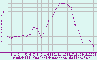 Courbe du refroidissement olien pour Mont-de-Marsan (40)