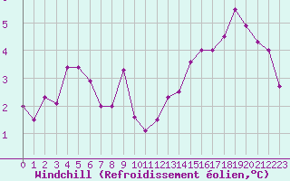 Courbe du refroidissement olien pour Troyes (10)