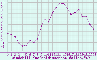 Courbe du refroidissement olien pour Colmar (68)
