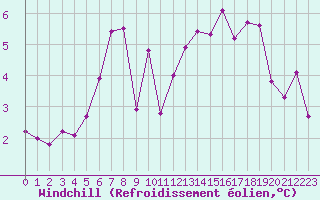 Courbe du refroidissement olien pour Les Eplatures - La Chaux-de-Fonds (Sw)