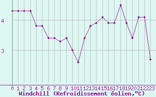 Courbe du refroidissement olien pour Ernage (Be)