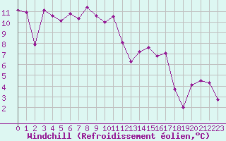 Courbe du refroidissement olien pour Selonnet (04)