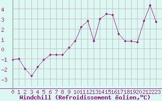 Courbe du refroidissement olien pour Strasbourg (67)