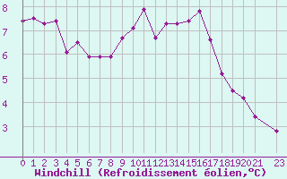 Courbe du refroidissement olien pour Valleroy (54)