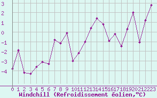 Courbe du refroidissement olien pour Altnaharra