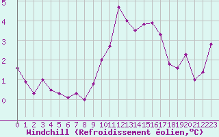 Courbe du refroidissement olien pour Lons-le-Saunier (39)