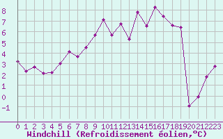 Courbe du refroidissement olien pour Diepholz