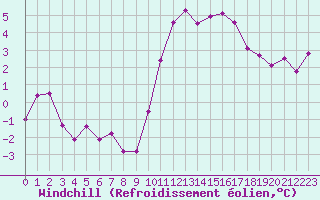 Courbe du refroidissement olien pour Is-en-Bassigny (52)