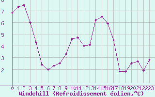 Courbe du refroidissement olien pour Dourbes (Be)