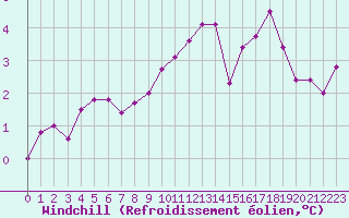 Courbe du refroidissement olien pour Bruxelles (Be)