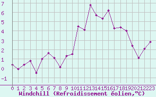 Courbe du refroidissement olien pour Nantes (44)