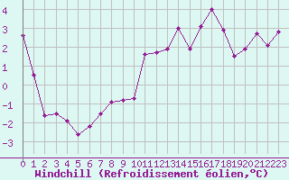 Courbe du refroidissement olien pour Kaisersbach-Cronhuette