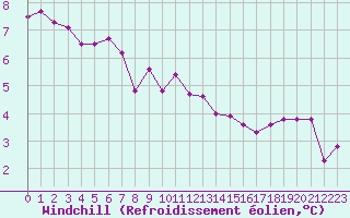 Courbe du refroidissement olien pour Vernouillet (78)