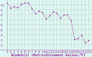 Courbe du refroidissement olien pour Les Eplatures - La Chaux-de-Fonds (Sw)