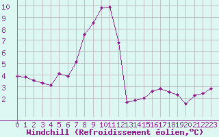 Courbe du refroidissement olien pour Les Diablerets