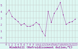 Courbe du refroidissement olien pour Cambrai / Epinoy (62)