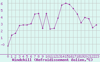 Courbe du refroidissement olien pour Kramolin-Kosetice