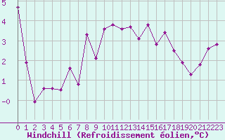 Courbe du refroidissement olien pour Blois (41)