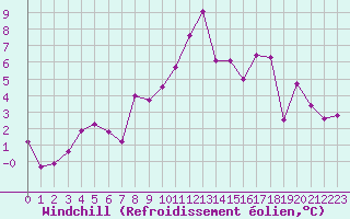 Courbe du refroidissement olien pour Nordkoster