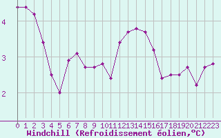 Courbe du refroidissement olien pour Cap Gris-Nez (62)
