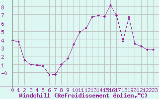 Courbe du refroidissement olien pour Izegem (Be)