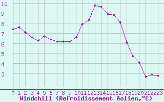 Courbe du refroidissement olien pour Mouilleron-le-Captif (85)