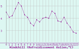 Courbe du refroidissement olien pour Albemarle
