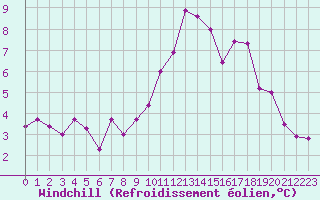 Courbe du refroidissement olien pour Lignerolles (03)