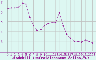 Courbe du refroidissement olien pour Camborne