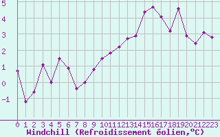 Courbe du refroidissement olien pour Bordeaux (33)