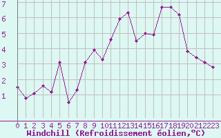 Courbe du refroidissement olien pour Schaerding