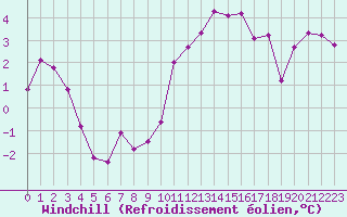 Courbe du refroidissement olien pour Selonnet - Chabanon (04)