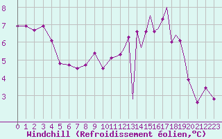 Courbe du refroidissement olien pour Sogndal / Haukasen