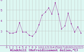 Courbe du refroidissement olien pour Aviemore