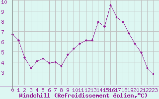 Courbe du refroidissement olien pour Poitiers (86)