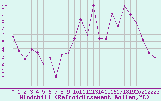 Courbe du refroidissement olien pour Metz-Nancy-Lorraine (57)