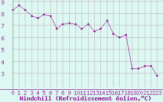 Courbe du refroidissement olien pour Valleroy (54)