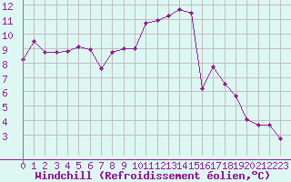 Courbe du refroidissement olien pour Chambry / Aix-Les-Bains (73)