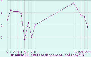Courbe du refroidissement olien pour Miribel-les-Echelles (38)
