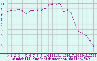 Courbe du refroidissement olien pour Thomery (77)